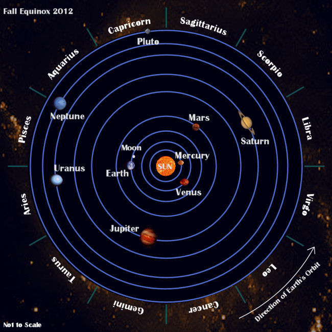 Why do the planets orbit the sun?