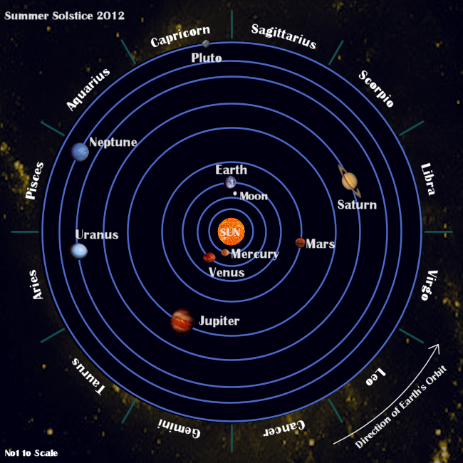 Graphic Simulation of Positions in the Orbit of Earth around the Sun